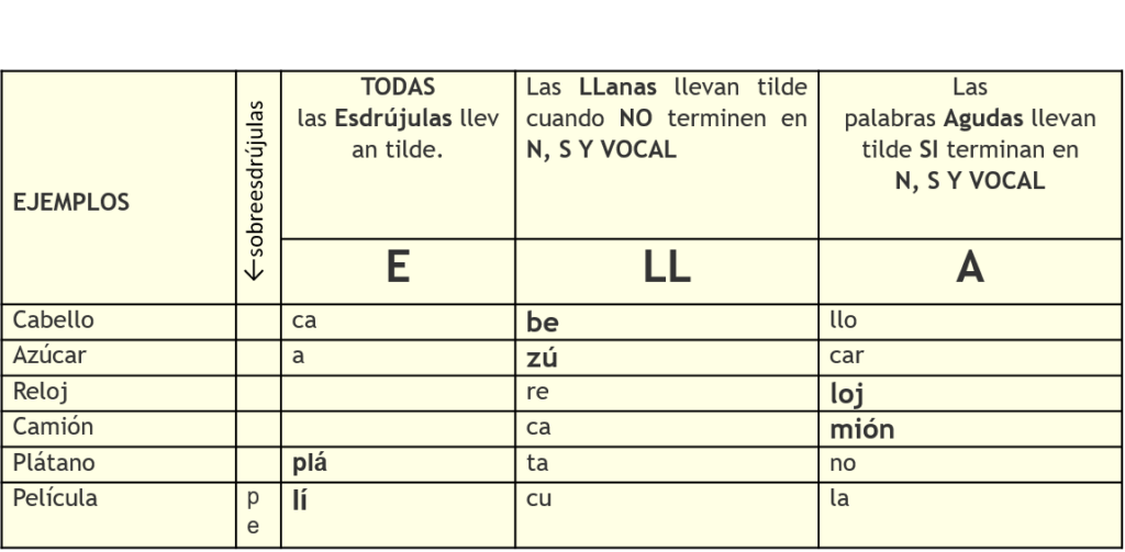 La acentuación (Acentuação em espanhol) - Brasil Escola